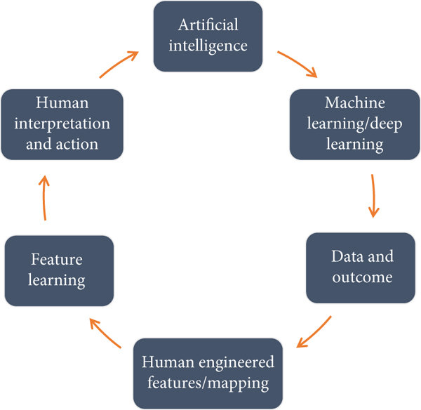 Artificial intelligence models: Bridging Theory and Reality