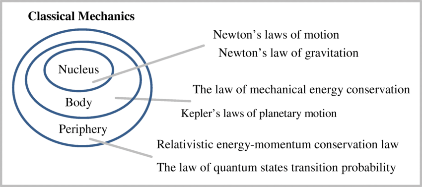 Classical Mechanics: Applications in Daily Life