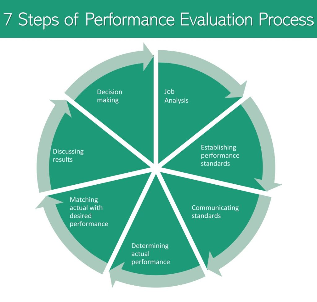 Performance Evaluation & ETD: Maximizing Talent