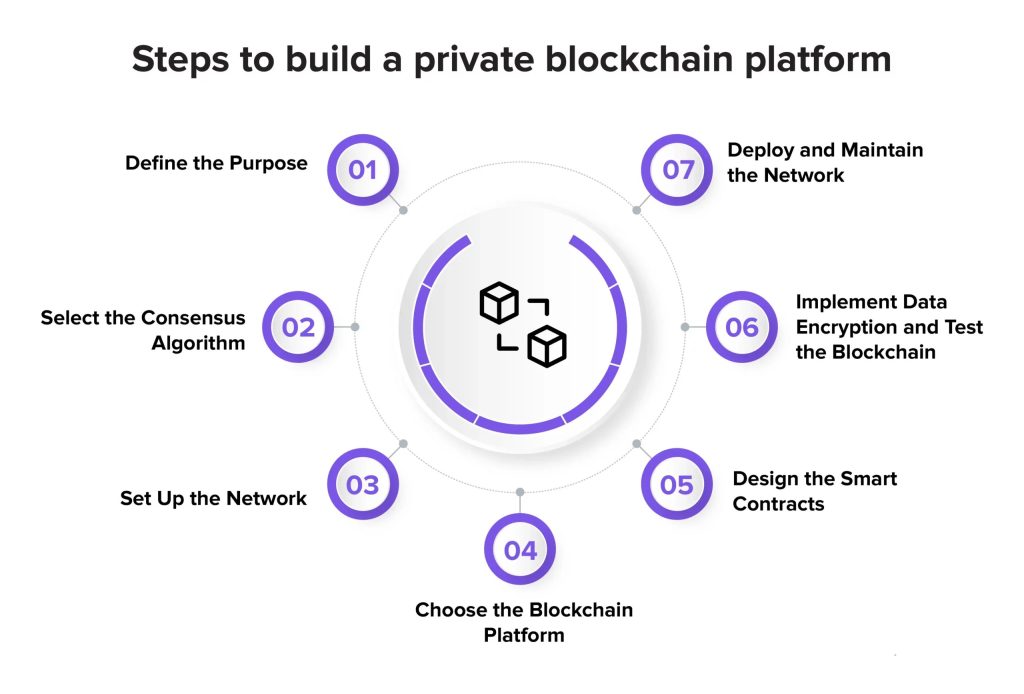 Private Blockchains and Blockchain Private Key QR Codes