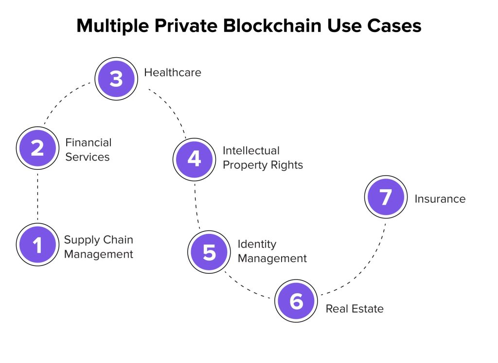 Private Blockchains and Blockchain Private Key QR Codes