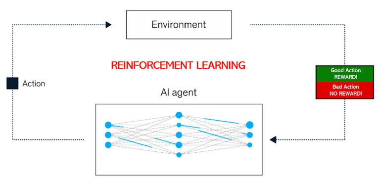 Deep Dive into Reinforcement Learning: Mastering Complexity