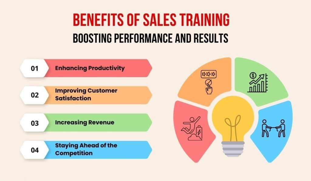 Sales Training & CRM: Maximizing Sales Potential