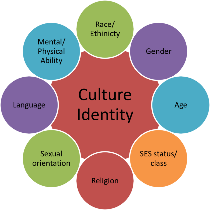 Cultural Identity and Its Effect on Health Perceptions