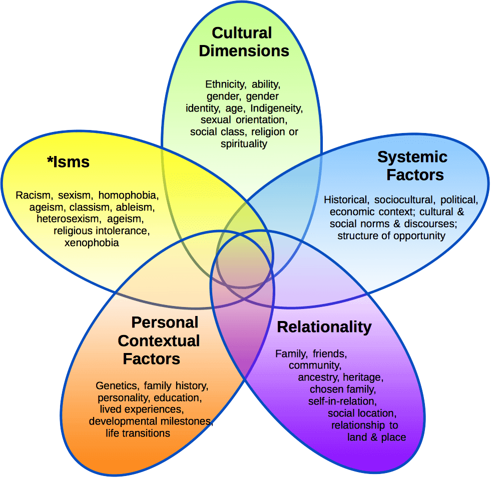 Cultural Identity and Its Effect on Health Perceptions